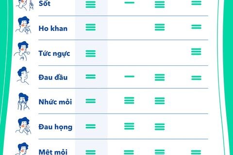 Đừng nhầm lẫn bệnh cúm, cảm lạnh với Covid-19