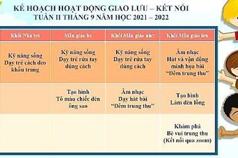 Hiệu quả của công tác triển khai hoạt động kết nối với trẻ khi  ở nhà chống dịch của Khối mẫu giáo nhỡ - Trường Mẫu giáo Số 10 - quận Ba Đình.