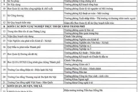 Hà Nội: Phê duyệt danh sách 86 chức danh thí điểm thi tuyển năm 2022