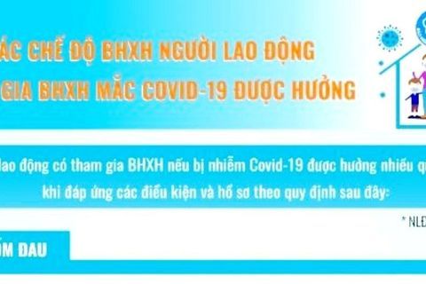 Các chế độ BHXH người tham gia BHXH mắc COVID-19 được hưởng