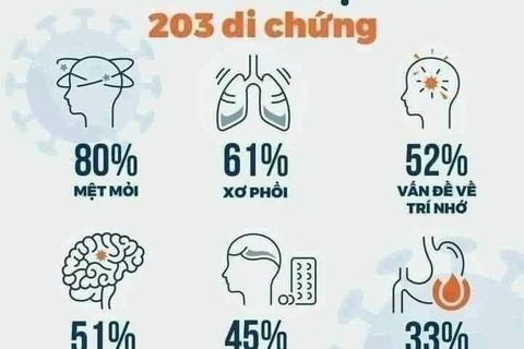 Người từng mắc COVID-19 có thể chịu 203 di chứng